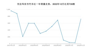 克拉玛依市12月汽车销量统计 RAV4荣放排名第一(2022年)