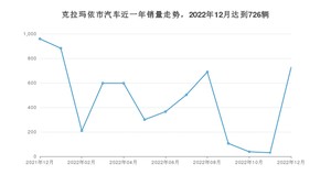 克拉玛依市12月汽车销量统计 RAV4荣放排名第一(2022年)