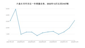 六盘水市12月汽车销量 Aion S Plus排名第一(2022年)