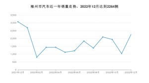 12月梅州市汽车销量数据统计 Aion Y排名第一(2022年)