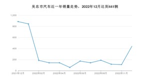 吴忠市12月汽车销量统计 本田CR-V排名第一(2022年)