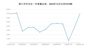 12月银川市汽车销量情况如何? 长安CS75 PLUS排名第一(2022年)