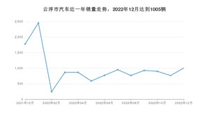 12月云浮市汽车销量数据统计 卡罗拉排名第一(2022年)