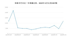 12月昭通市汽车销量数据统计 朗逸排名第一(2022年)