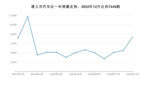 遵义市12月汽车销量数据发布 速腾排名第一(2022年)