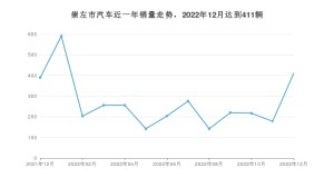 崇左市12月汽车销量统计 奔奔E-Star排名第一(2022年)