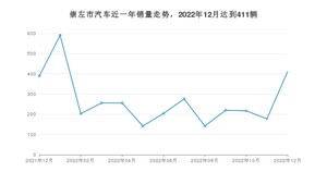 崇左市12月汽车销量统计 奔奔E-Star排名第一(2022年)