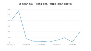 12月海东市汽车销量情况如何? 长安CS55 PLUS排名第一(2022年)