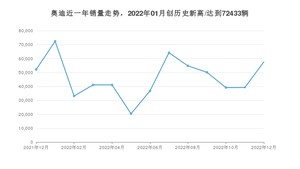 12月奥迪销量情况如何? 众车网权威发布(2022年)