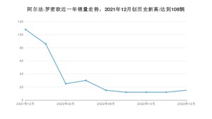 阿尔法·罗密欧销量12月份怎么样? 众车网权威发布(2022年)