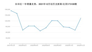 本田 12月份销量数据发布 同比下降21.72%(2022年)
