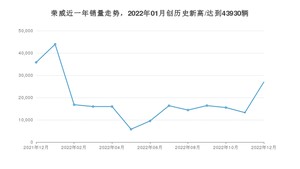 12月荣威销量情况如何? 众车网权威发布(2022年)