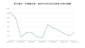 斯巴鲁 12月份销量数据发布 同比下降72.15%(2022年)