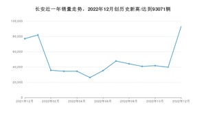 12月长安销量情况如何? 众车网权威发布(2022年)