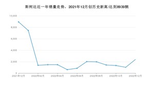 斯柯达 12月份销量数据发布 同比下降73.27%(2022年)