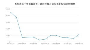 斯柯达 12月份销量数据发布 同比下降73.27%(2022年)