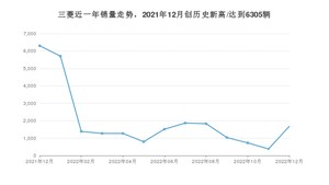 三菱 12月份销量怎么样? 众车网权威发布(2022年)