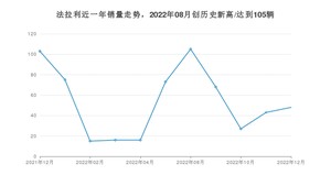 12月法拉利销量怎么样? 众车网权威发布(2022年)