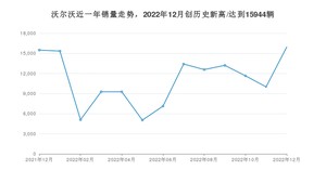 沃尔沃 12月份销量怎么样? 众车网权威发布(2022年)