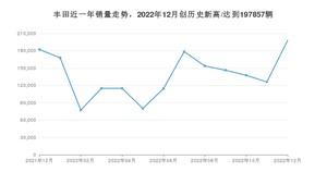 丰田 12月份销量数据发布 同比增长8.61%(2022年)