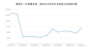 福特 12月份销量怎么样? 众车网权威发布(2022年)