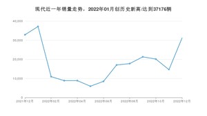 12月现代销量情况如何? 众车网权威发布(2022年)