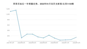 12月英菲尼迪销量情况如何? 众车网权威发布(2022年)