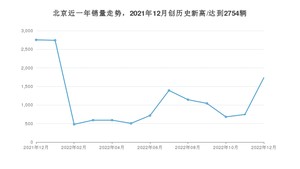 北京 12月份销量怎么样? 众车网权威发布(2022年)