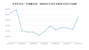 吉利汽车 12月份销量数据发布 同比下降14.01%(2022年)