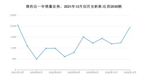 捷豹 12月份销量怎么样? 众车网权威发布(2022年)