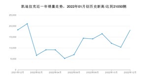 凯迪拉克 12月份销量怎么样? 众车网权威发布(2022年)