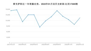雷克萨斯 12月份销量怎么样? 众车网权威发布(2022年)