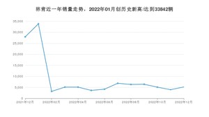 12月林肯销量情况如何? 众车网权威发布(2022年)