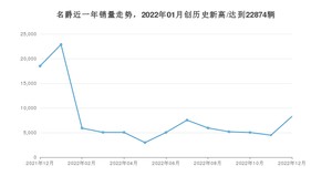 12月名爵销量情况如何? 众车网权威发布(2022年)