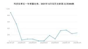 玛莎拉蒂 12月份销量怎么样? 众车网权威发布(2022年)