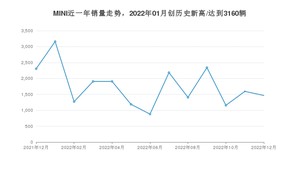 MINI 12月份销量数据发布 同比下降36.4%(2022年)