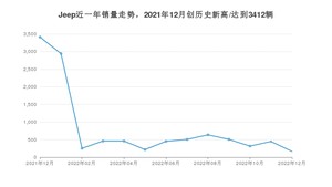 12月Jeep销量怎么样? 众车网权威发布(2022年)