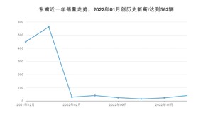 东南 12月份销量数据发布 同比下降90.85%(2022年)