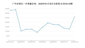 12月广汽传祺销量怎么样? 众车网权威发布(2022年)