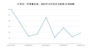 江铃 12月份销量数据发布 同比下降68.33%(2022年)