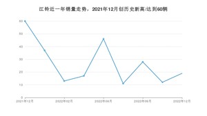 江铃 12月份销量数据发布 同比下降68.33%(2022年)