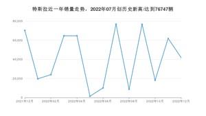12月特斯拉销量情况如何? 众车网权威发布(2022年)