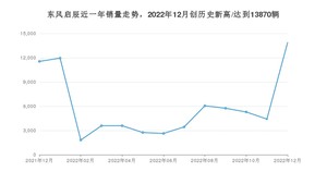 东风启辰 12月份销量怎么样? 众车网权威发布(2022年)