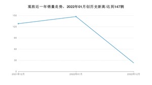 12月观致销量怎么样? 众车网权威发布(2022年)