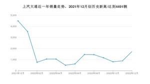 上汽大通 12月份销量怎么样? 众车网权威发布(2022年)