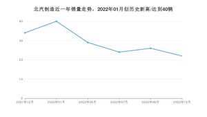 12月北汽制造销量情况如何? 众车网权威发布(2022年)