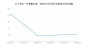 12月五十铃销量怎么样? 众车网权威发布(2022年)