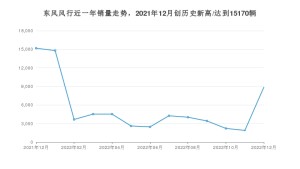 东风风行销量12月份怎么样? 众车网权威发布(2022年)
