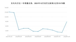 东风风行销量12月份怎么样? 众车网权威发布(2022年)