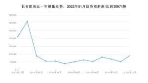 长安欧尚 12月份销量数据发布 同比下降56.41%(2022年)